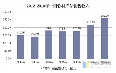 2020年竹制家具發(fā)展現(xiàn)狀及前景分析 木材資源短缺催生竹制品行業(yè)新機(jī)遇